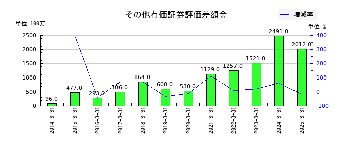 東京鐵鋼のその他有価証券評価差額金の推移