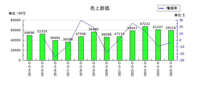 東京鐵鋼の売上原価の推移