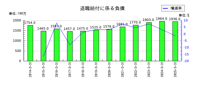 東京鐵鋼の退職給付に係る負債の推移