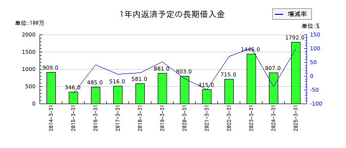 東京鐵鋼の1年内返済予定の長期借入金の推移