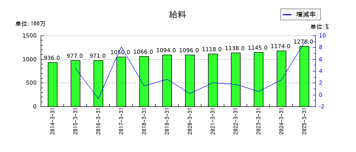東京鐵鋼の給料の推移