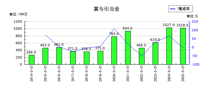 東京鐵鋼の賞与引当金の推移