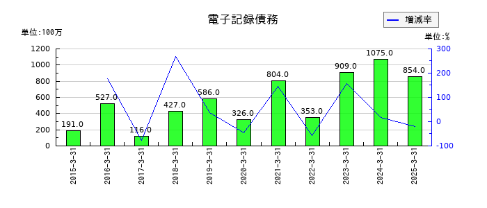 東京鐵鋼の電子記録債務の推移