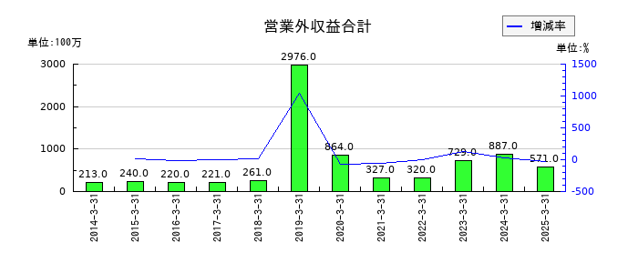 東京鐵鋼の営業外収益合計の推移