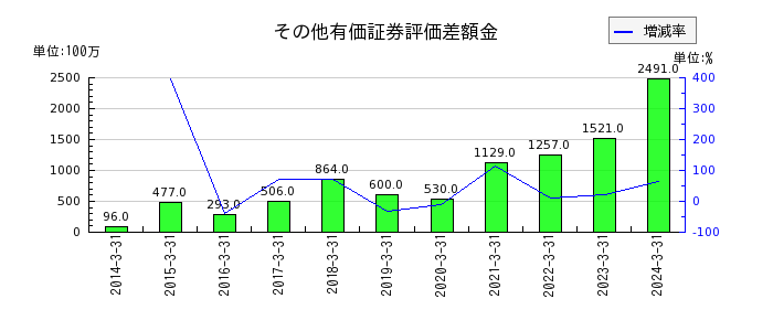 東京鐵鋼のその他有価証券評価差額金の推移