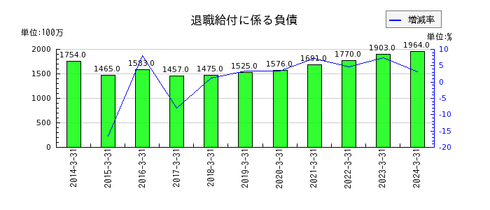 東京鐵鋼の退職給付に係る負債の推移