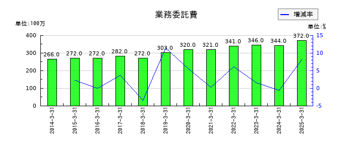 東京鐵鋼の業務委託費の推移