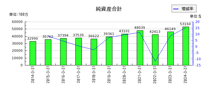 東京鐵鋼の純資産合計の推移