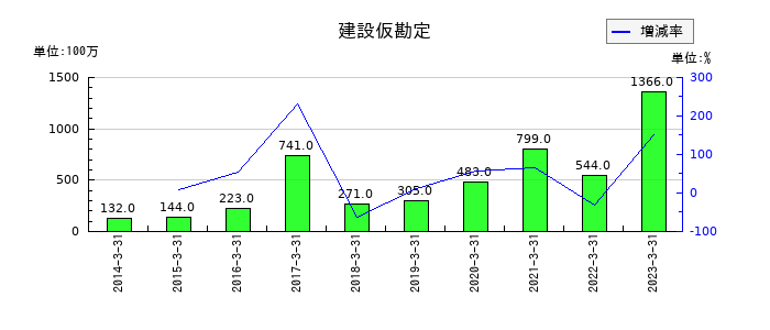 東京鐵鋼の賞与引当金繰入額の推移