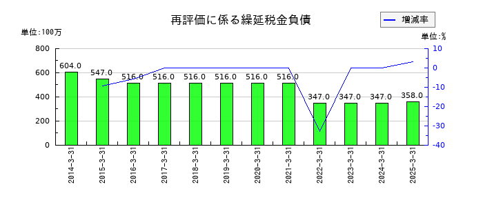 東京鐵鋼の再評価に係る繰延税金負債の推移