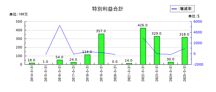 東京鐵鋼の特別利益合計の推移