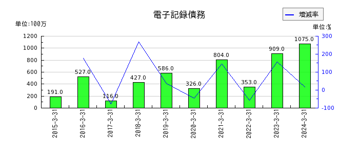 東京鐵鋼の電子記録債務の推移
