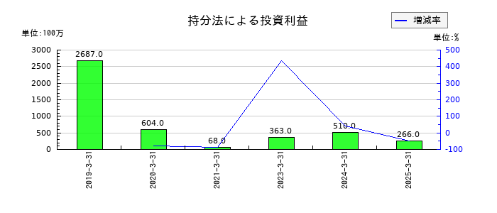 東京鐵鋼の持分法による投資利益の推移