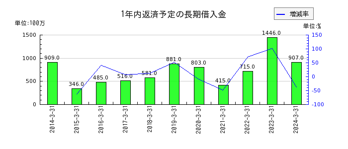 東京鐵鋼の1年内返済予定の長期借入金の推移