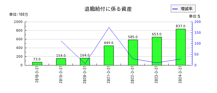 東京鐵鋼の退職給付に係る資産の推移