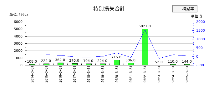 東京鐵鋼の受取配当金の推移