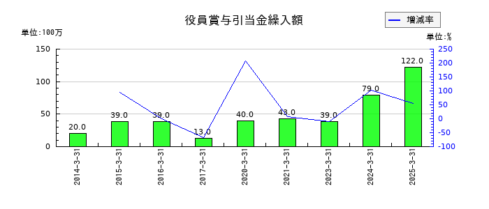 東京鐵鋼の役員賞与引当金繰入額の推移