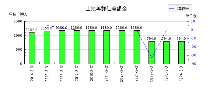 東京鐵鋼の退職給付に係る資産の推移