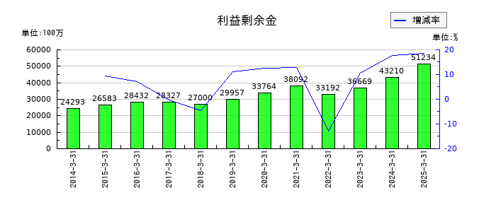 東京鐵鋼の利益剰余金の推移