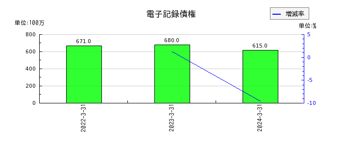 東京鐵鋼の電子記録債権の推移