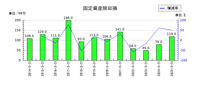 東京鐵鋼の固定資産除却損の推移