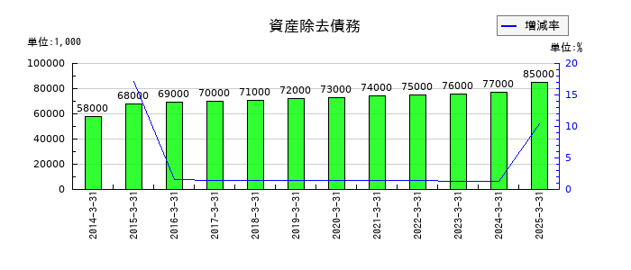 東京鐵鋼の資産除去債務の推移