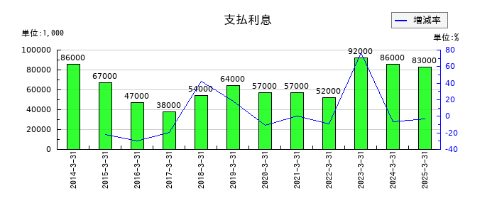 東京鐵鋼の支払利息の推移