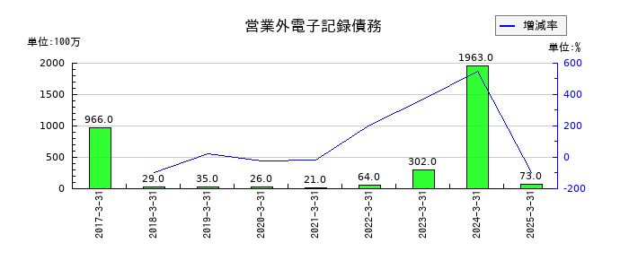 東京鐵鋼の営業外電子記録債務の推移