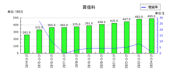 東京鐵鋼の賃借料の推移