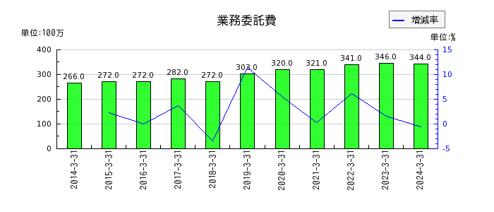 東京鐵鋼の業務委託費の推移