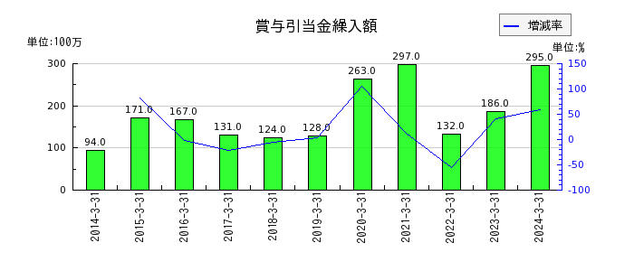 東京鐵鋼の賞与引当金繰入額の推移