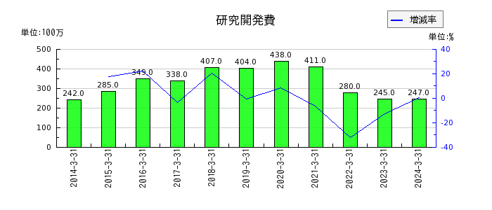 東京鐵鋼の特別利益合計の推移