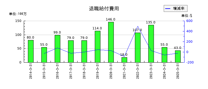 東京鐵鋼の退職給付費用の推移