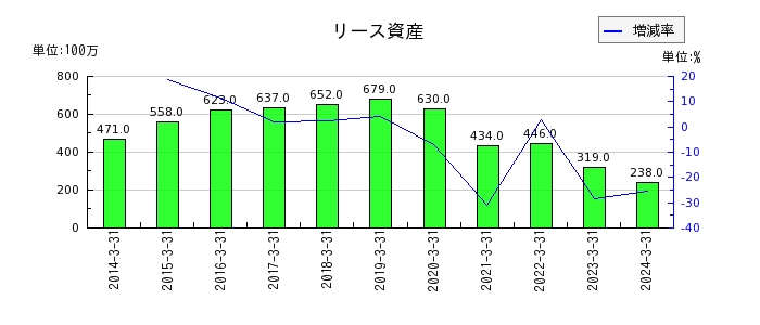 東京鐵鋼のリース資産の推移