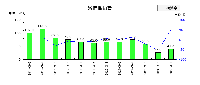 東京鐵鋼の減価償却費の推移