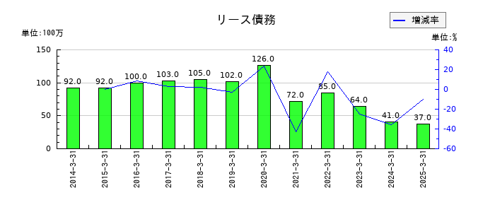 東京鐵鋼のリース債務の推移