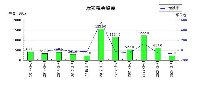 東京鐵鋼の営業外電子記録債務の推移