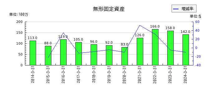 東京鐵鋼の賞与引当金繰入額の推移