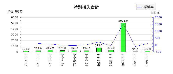 東京鐵鋼の固定資産売却益の推移