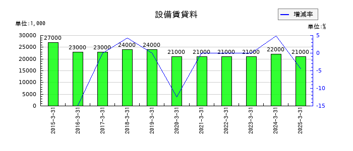 東京鐵鋼の設備賃貸料の推移