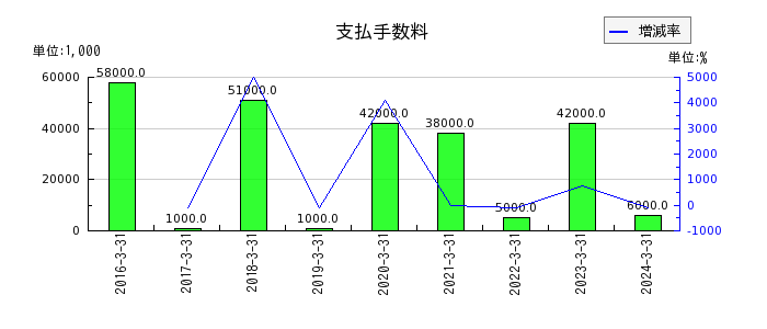 東京鐵鋼のリース資産純額の推移
