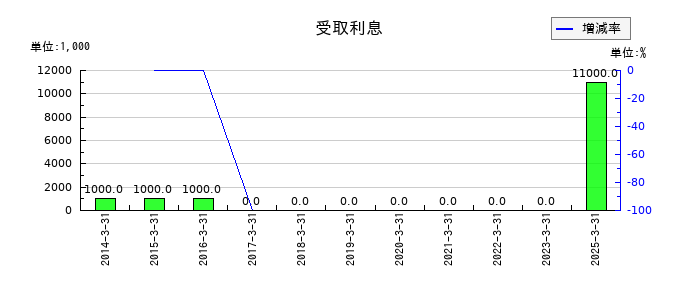 東京鐵鋼の受取利息の推移