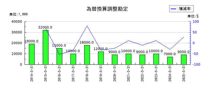 東京鐵鋼の為替換算調整勘定の推移