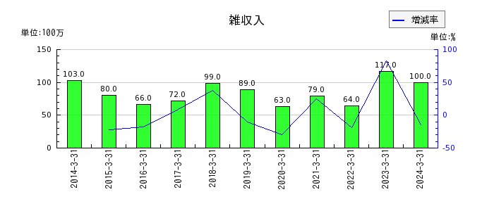 東京鐵鋼の雑収入の推移