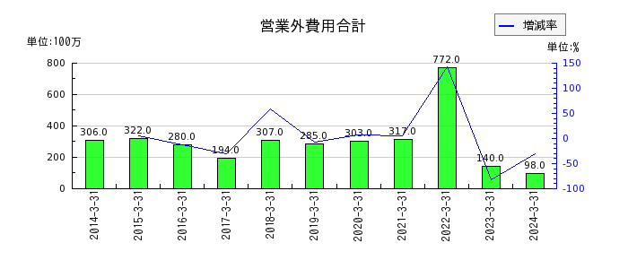 東京鐵鋼の営業外費用合計の推移