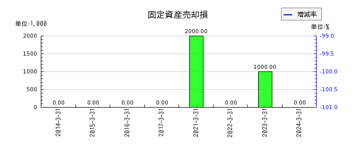 東京鐵鋼の支払利息の推移