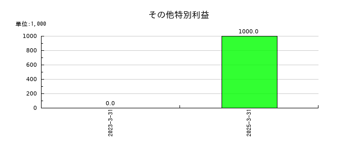 東京鐵鋼のその他特別利益の推移