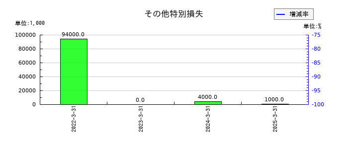 東京鐵鋼のその他特別損失の推移