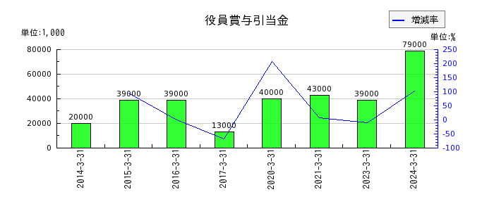 東京鐵鋼の退職給付費用の推移