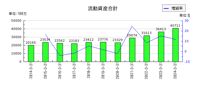 東京鐵鋼の流動資産合計の推移